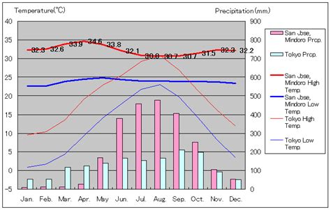 san jose mindoro weather